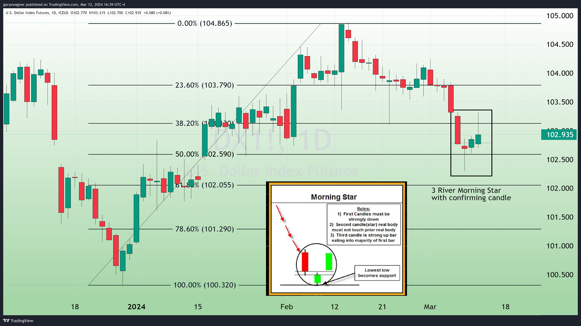 One candlestick type identified key reversals in both gold futures and
